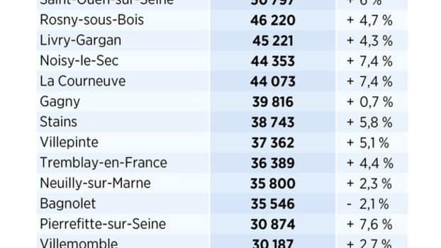 Seine Saint Denis : la croissance démographique, jusqu’où ?
